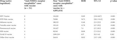 Anti-NMDA receptor encephalitis and vaccination: A disproportionality analysis